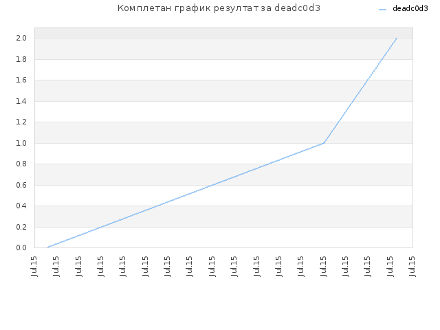 Комплетан график резултат за deadc0d3