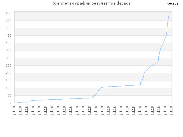 Комплетан график резултат за decade
