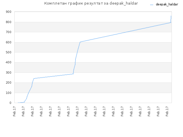 Комплетан график резултат за deepak_haldar