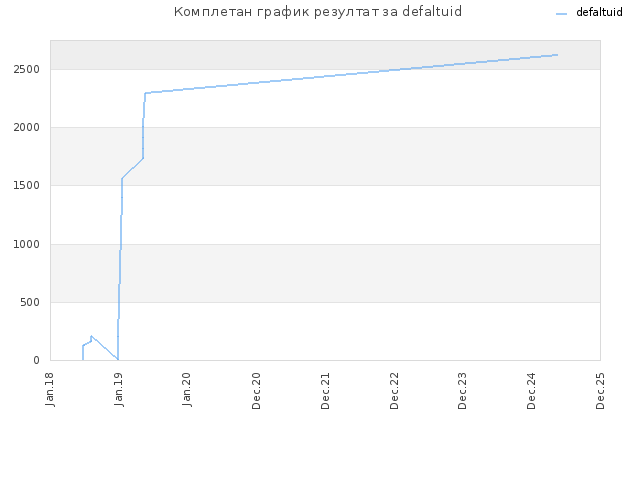 Комплетан график резултат за defaltuid