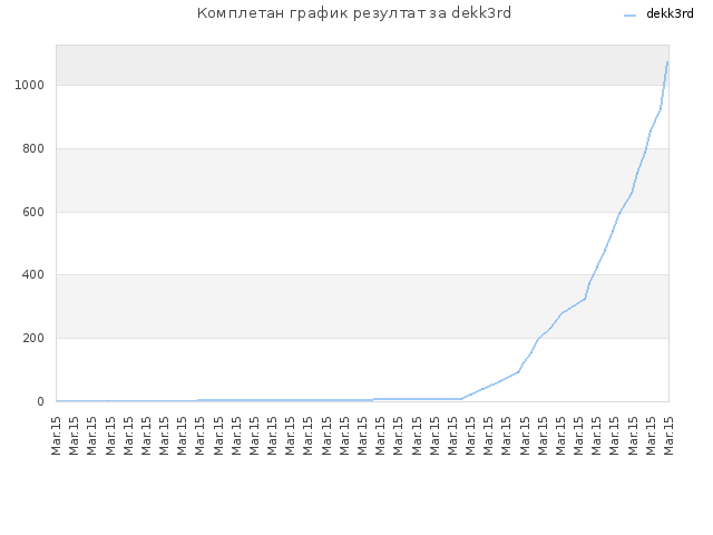 Комплетан график резултат за dekk3rd