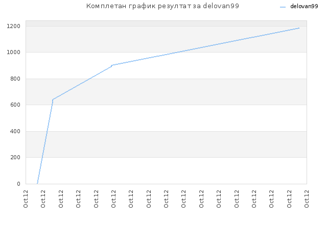 Комплетан график резултат за delovan99