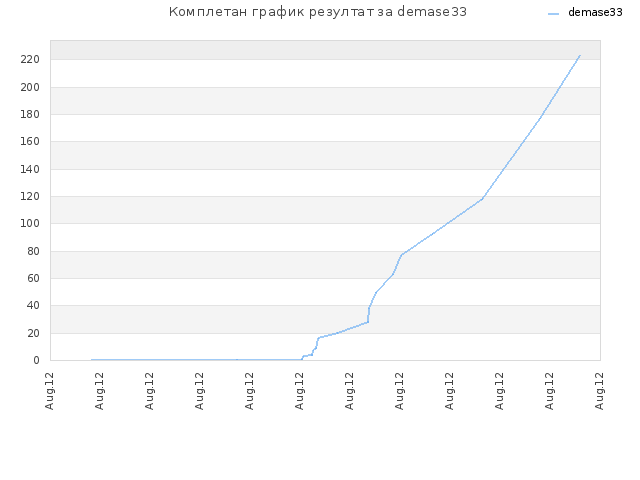 Комплетан график резултат за demase33