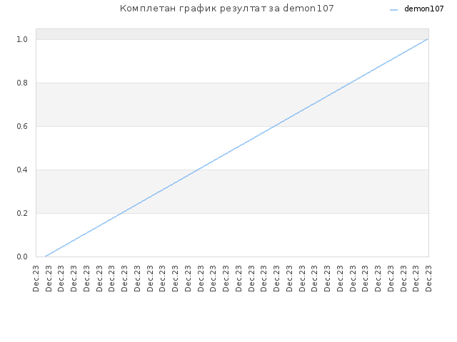 Комплетан график резултат за demon107
