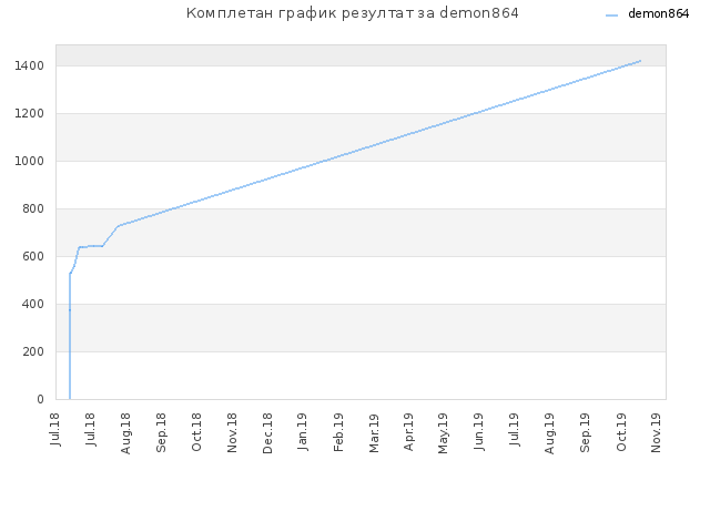 Комплетан график резултат за demon864