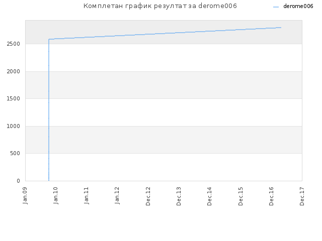 Комплетан график резултат за derome006