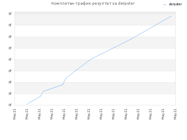 Комплетан график резултат за derpster