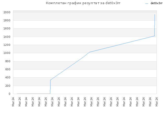 Комплетан график резултат за det0x3rr