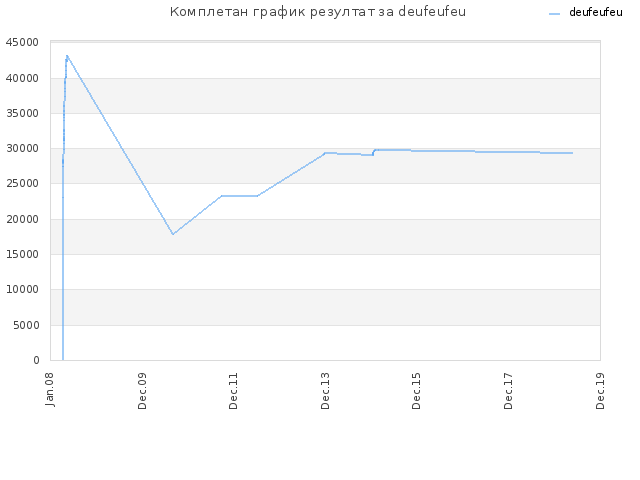 Комплетан график резултат за deufeufeu