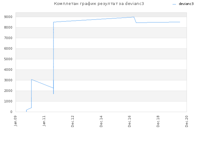 Комплетан график резултат за devianc3