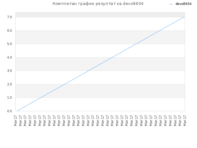 Комплетан график резултат за devo8604