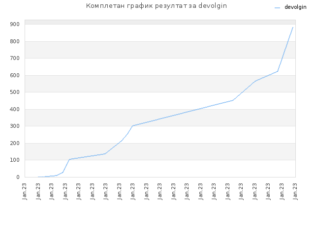 Комплетан график резултат за devolgin