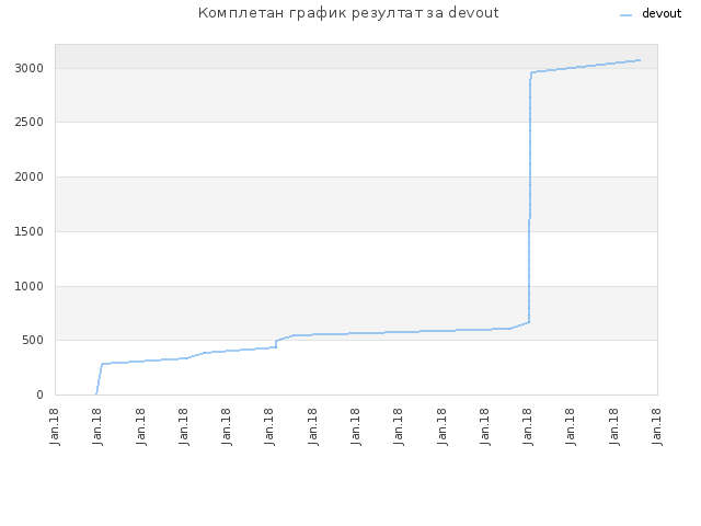 Комплетан график резултат за devout