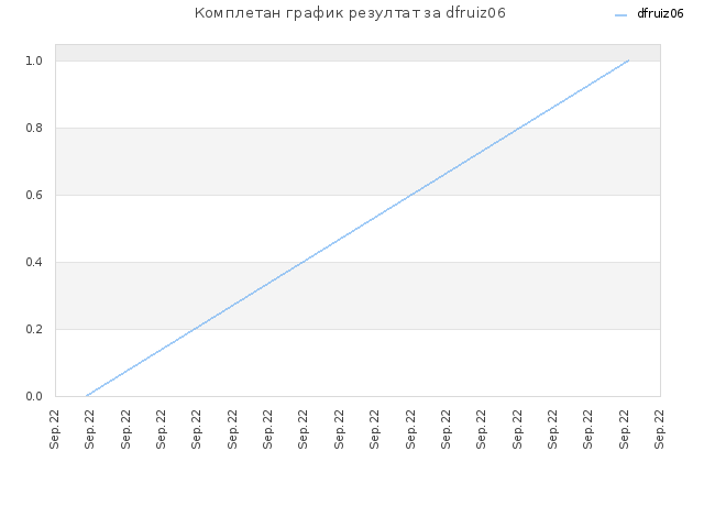 Комплетан график резултат за dfruiz06