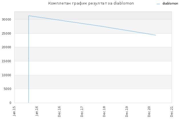 Комплетан график резултат за diablomon