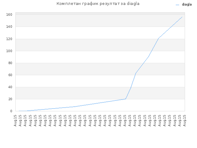 Комплетан график резултат за diagla