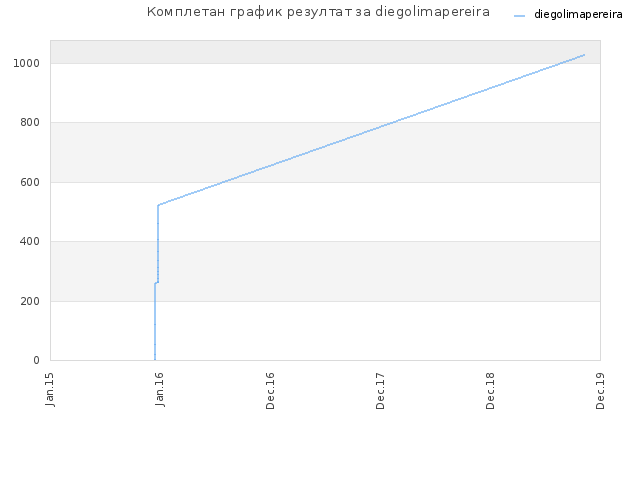 Комплетан график резултат за diegolimapereira