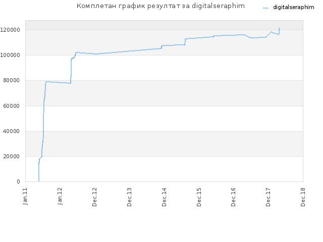 Комплетан график резултат за digitalseraphim