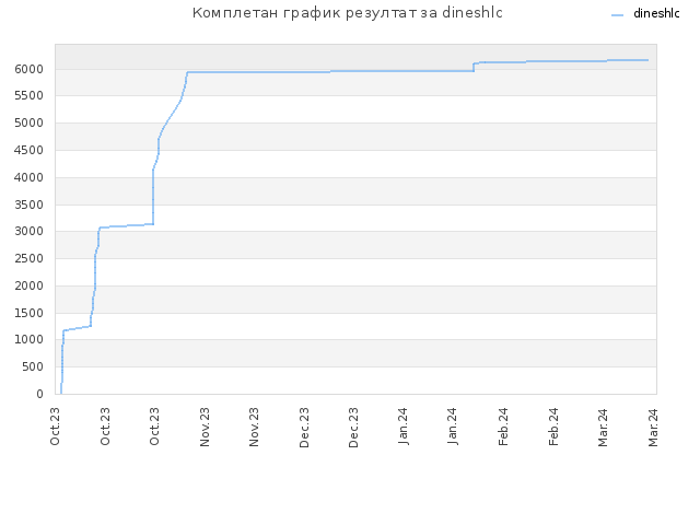 Комплетан график резултат за dineshlc