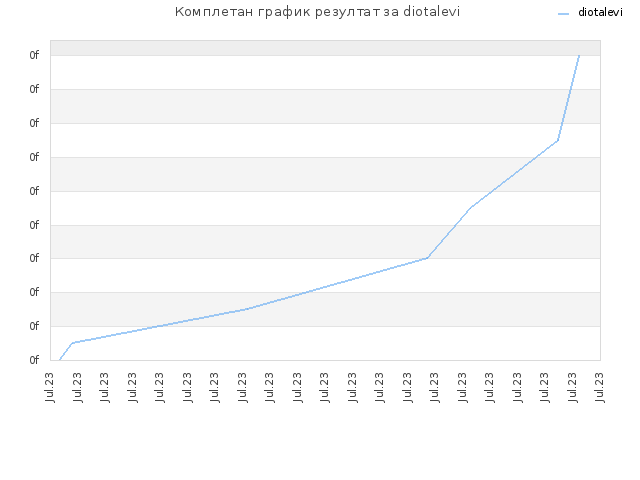 Комплетан график резултат за diotalevi
