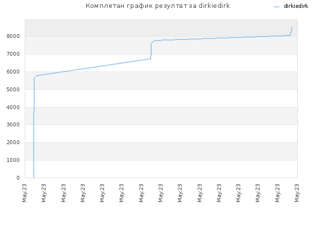 Комплетан график резултат за dirkiedirk