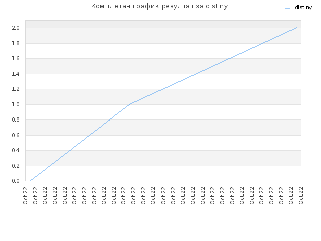 Комплетан график резултат за distiny