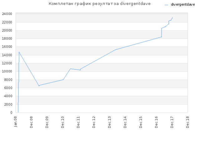 Комплетан график резултат за divergentdave