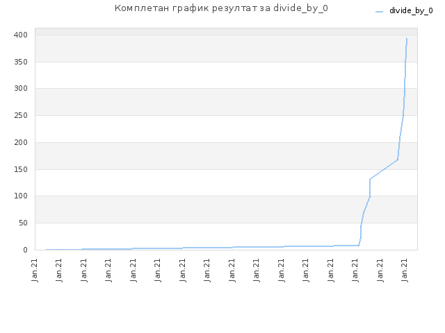 Комплетан график резултат за divide_by_0