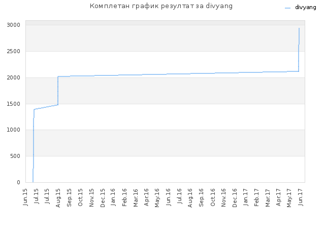 Комплетан график резултат за divyang