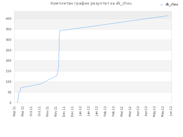 Комплетан график резултат за dk_chou