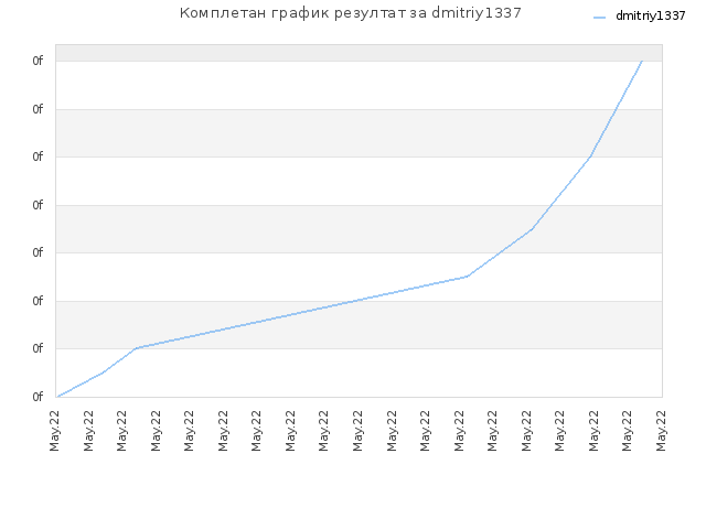 Комплетан график резултат за dmitriy1337