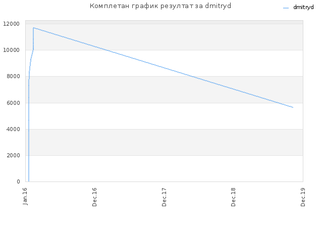 Комплетан график резултат за dmitryd