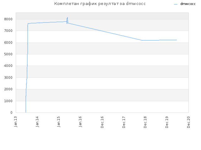 Комплетан график резултат за dmwcocc