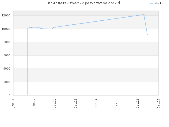 Комплетан график резултат за dockid