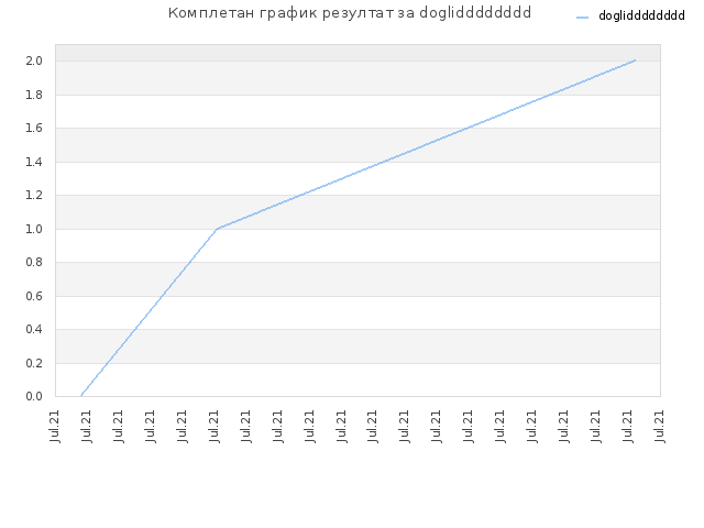 Комплетан график резултат за doglidddddddd