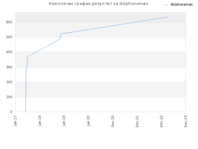 Комплетан график резултат за dolphoneman