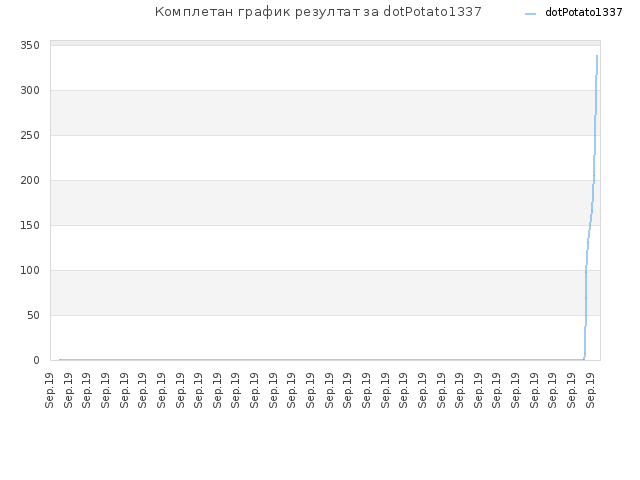 Комплетан график резултат за dotPotato1337