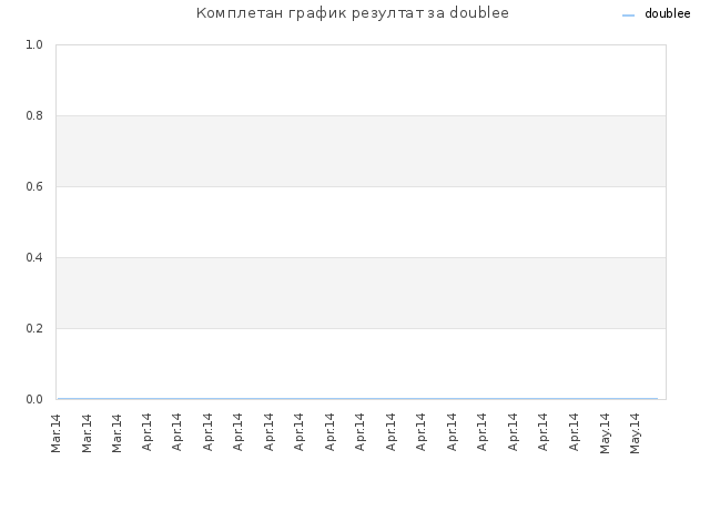 Комплетан график резултат за doublee
