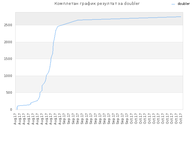Комплетан график резултат за doubler