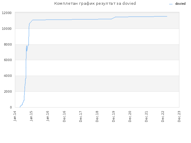 Комплетан график резултат за dovied
