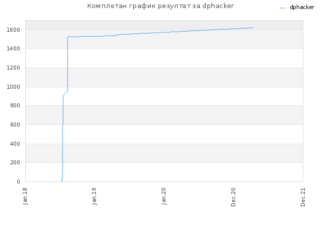 Комплетан график резултат за dphacker