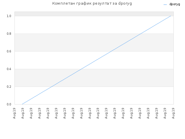 Комплетан график резултат за dporyg