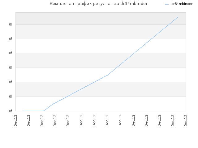 Комплетан график резултат за dr34mbinder