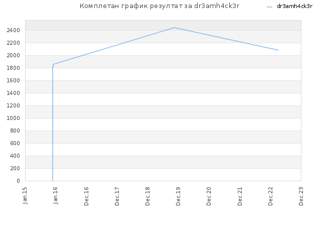 Комплетан график резултат за dr3amh4ck3r