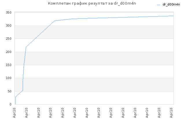 Комплетан график резултат за dr_d00m4n