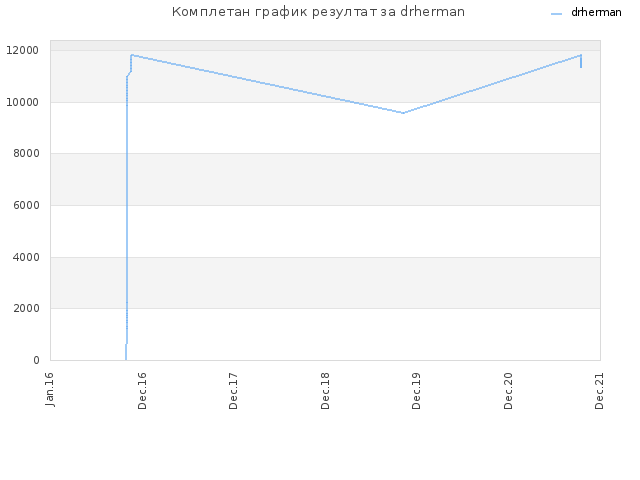 Комплетан график резултат за drherman