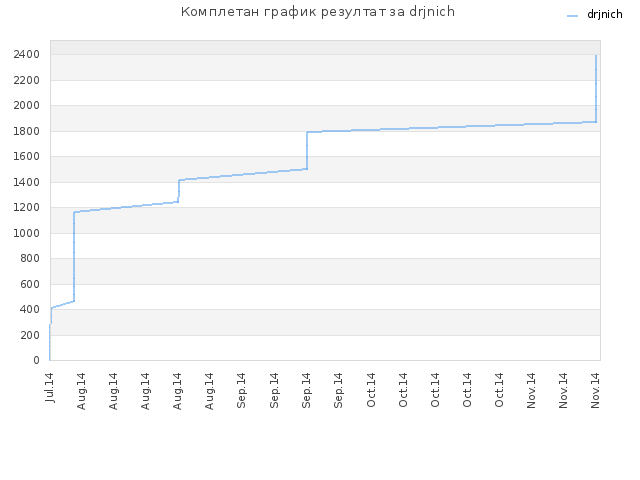 Комплетан график резултат за drjnich