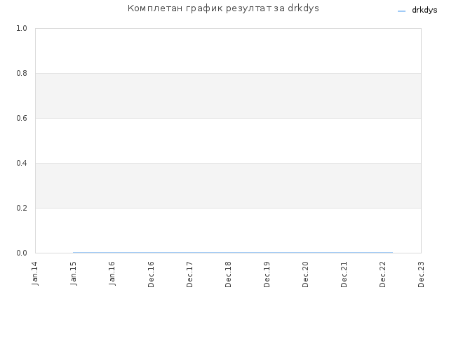 Комплетан график резултат за drkdys