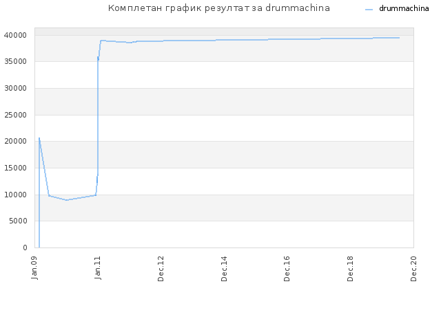 Комплетан график резултат за drummachina