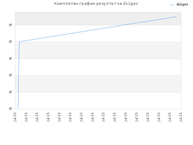 Комплетан график резултат за ds1geo